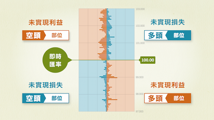 可查看未平倉部位的數據