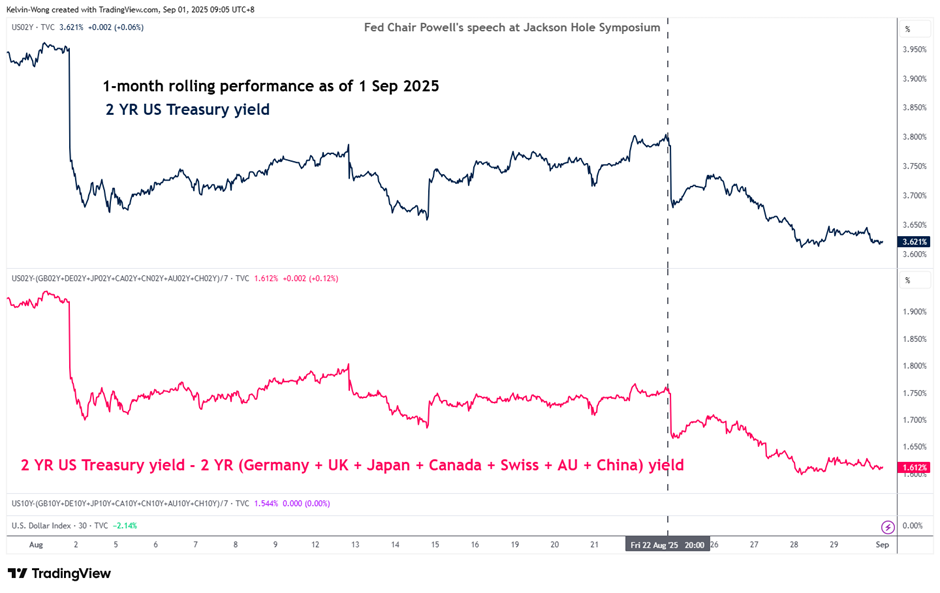-YR US Treasury yield and yield spread with rest of the world as of 1 Sept 2025