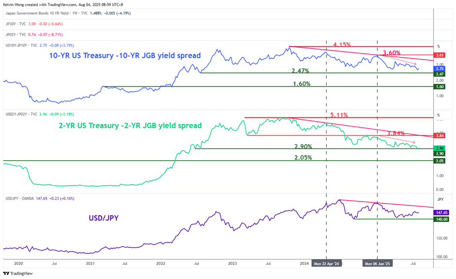 10-YR - 2-YR yield spreads of US Treasuries-JGBs medium-term trends as of 4 Aug 2025