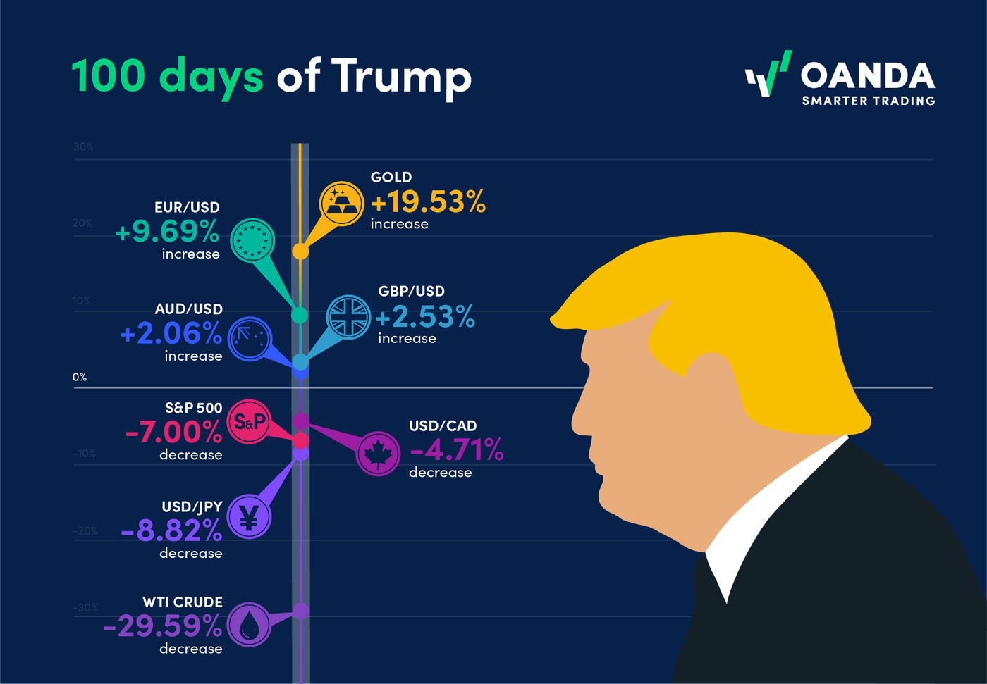 100-Days-of-Trump
