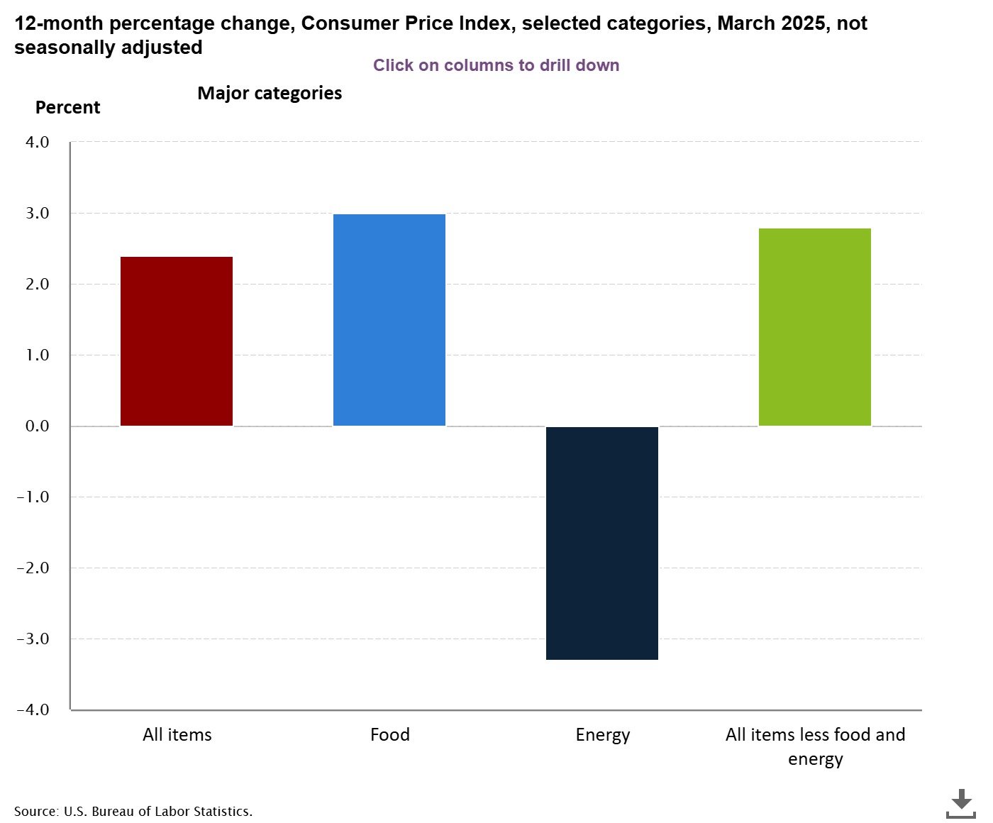 Chart: 12-month percentage change, CPI, selected categories. March 2025