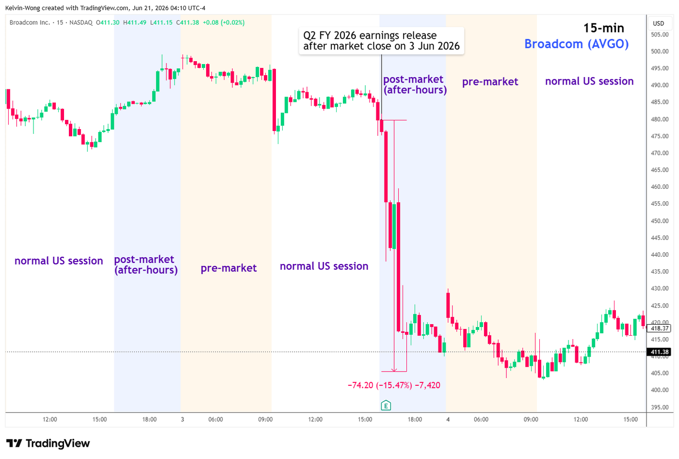 15 minutes chart of Broadcom from 2 Jun 2026 to 4 Jun 2026