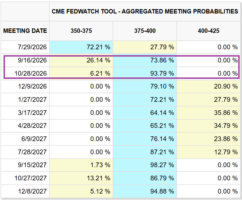 1 CME FedWatch tool aggregated FOMC meeting probabilities as of 26 Jun 2026