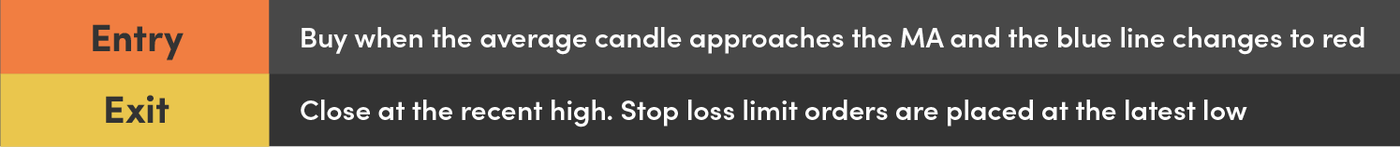 2-Granvilles Rules Buy Signal 3 and Sell Signal 7