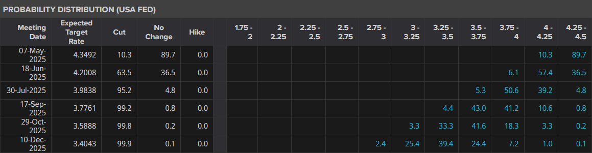 2025-04-30 02_47_04-Interest Rate Probabilities _ US Federal Reserve