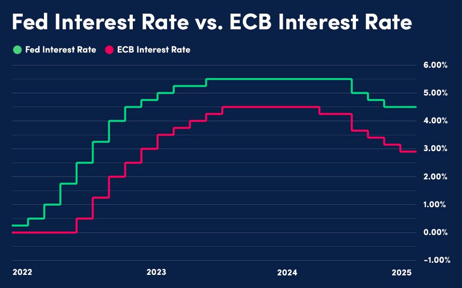 2025-Five-Interest-Rates