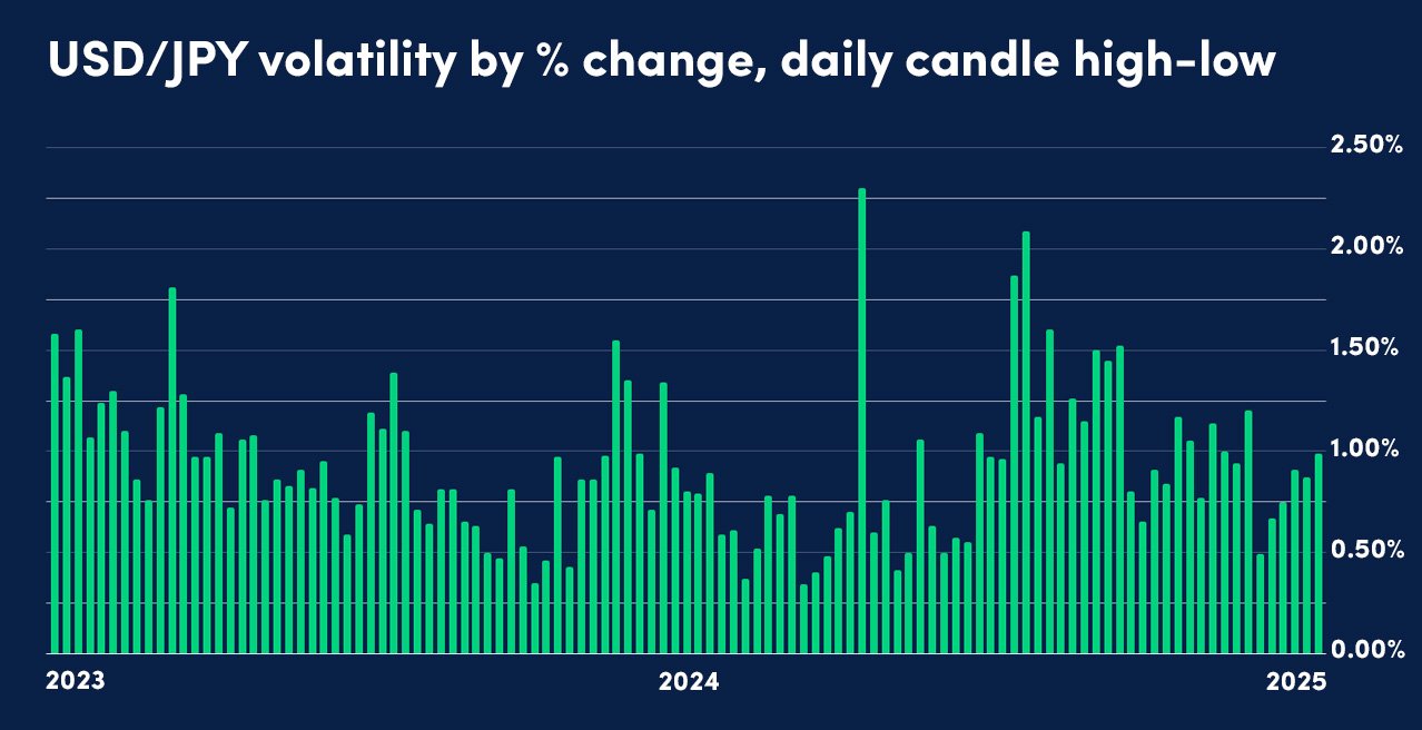 2025-Five-USDJPY-Volatility