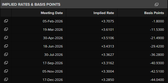 Implied rates and basis points for 2026. Source: LSEG