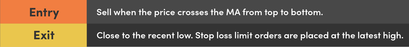3-Granvilles Rules Buy Signal 2 and Sell Signal 6