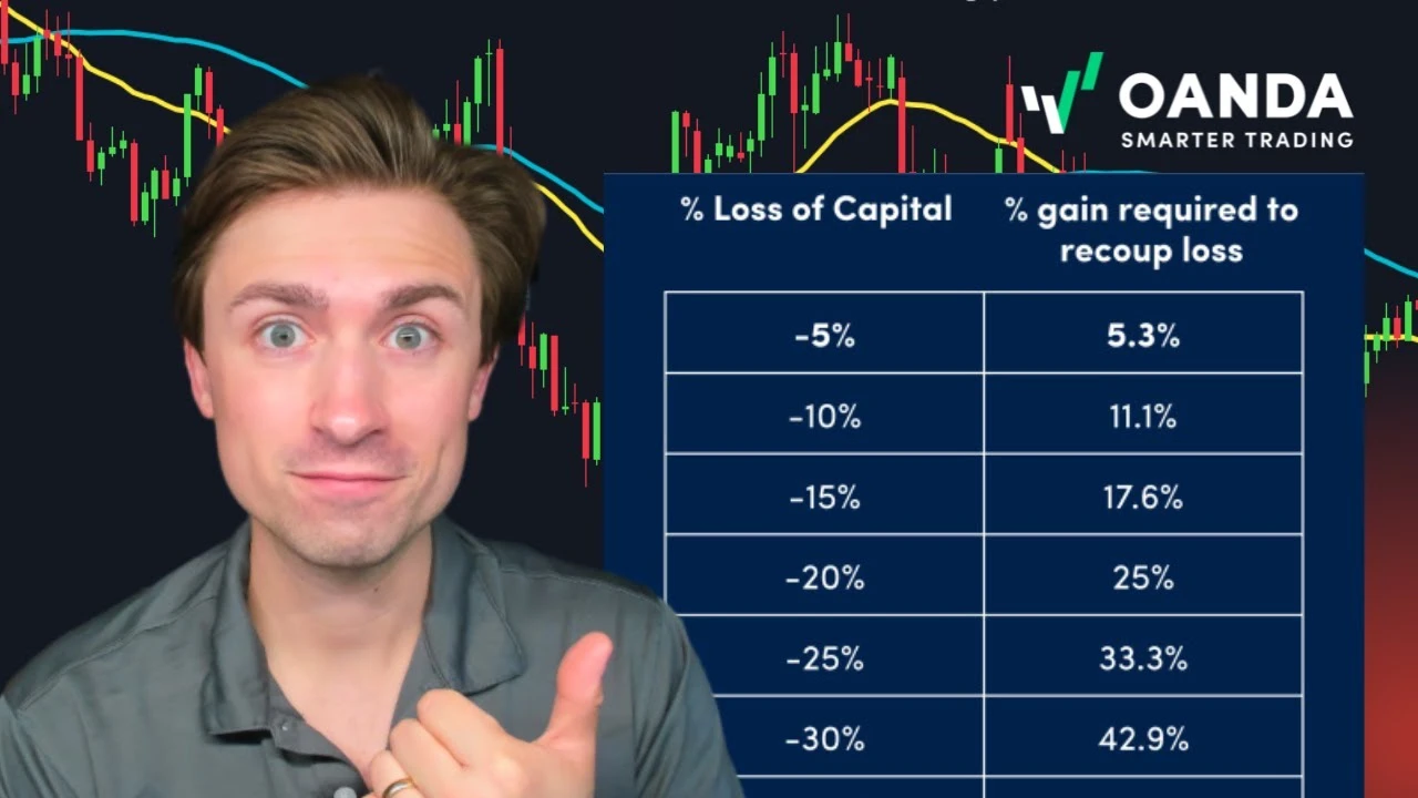 OANDA educational thumbnail featuring a presenter next to a table explaining trading drawdown recovery math. The table charts '% Loss of Capital' against '% gain required to recoup loss', showing metrics from a 5% loss requiring a 5.3% gain up to a 30% lo