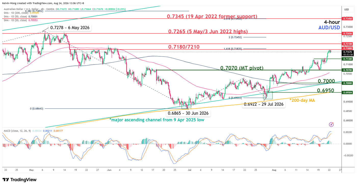 4-hour chart of AUDUSD as of 24 Aug 2026