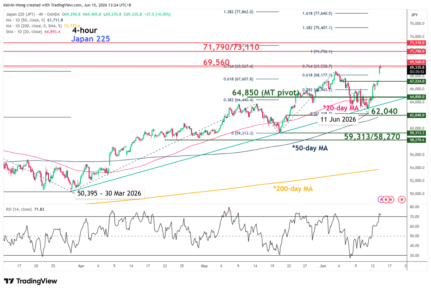 4-hour chart of Japan 225 CFD as of 15 Jun 2026
