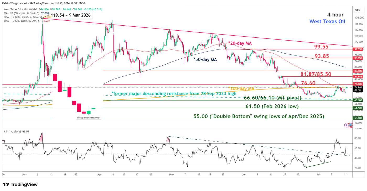 4-hour chart of West Texas Oil CFD as of 13 Jul 2026
