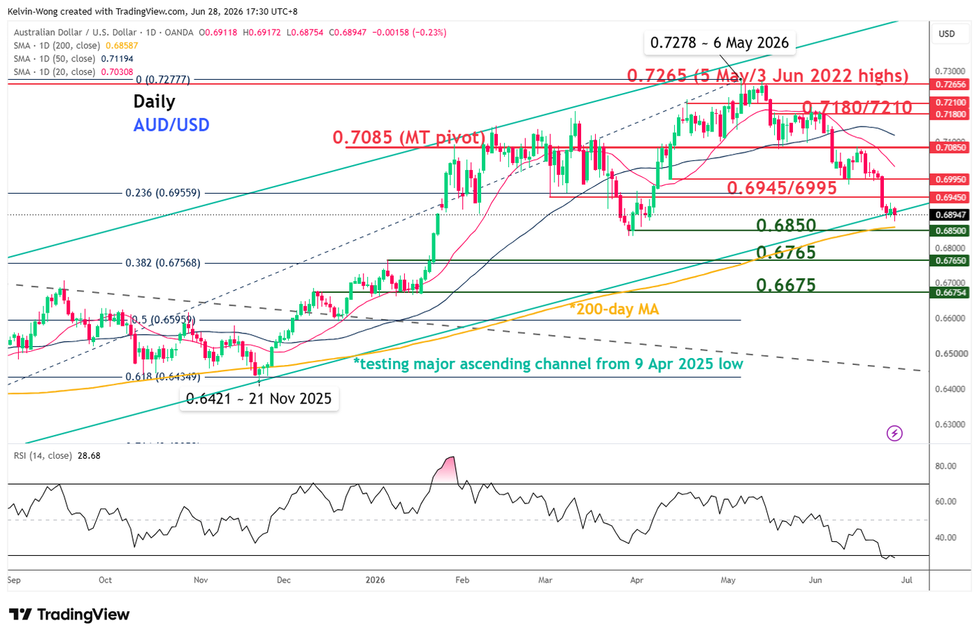 4 Daily chart of AUDUSD as of 26 Jun 2026