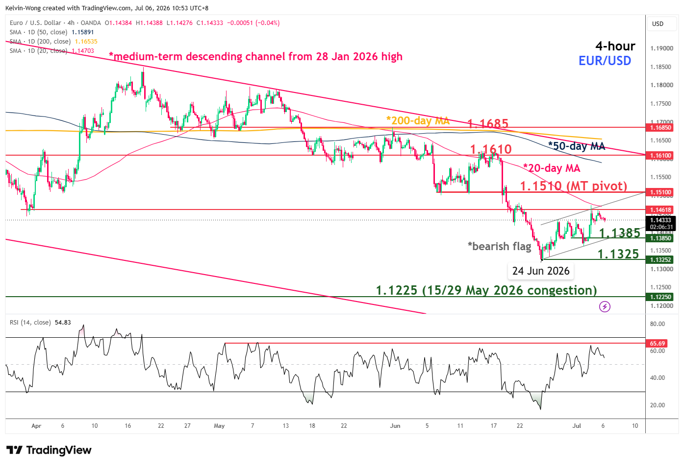 4 hour chart of EURUSD as of 6 Jul 2026