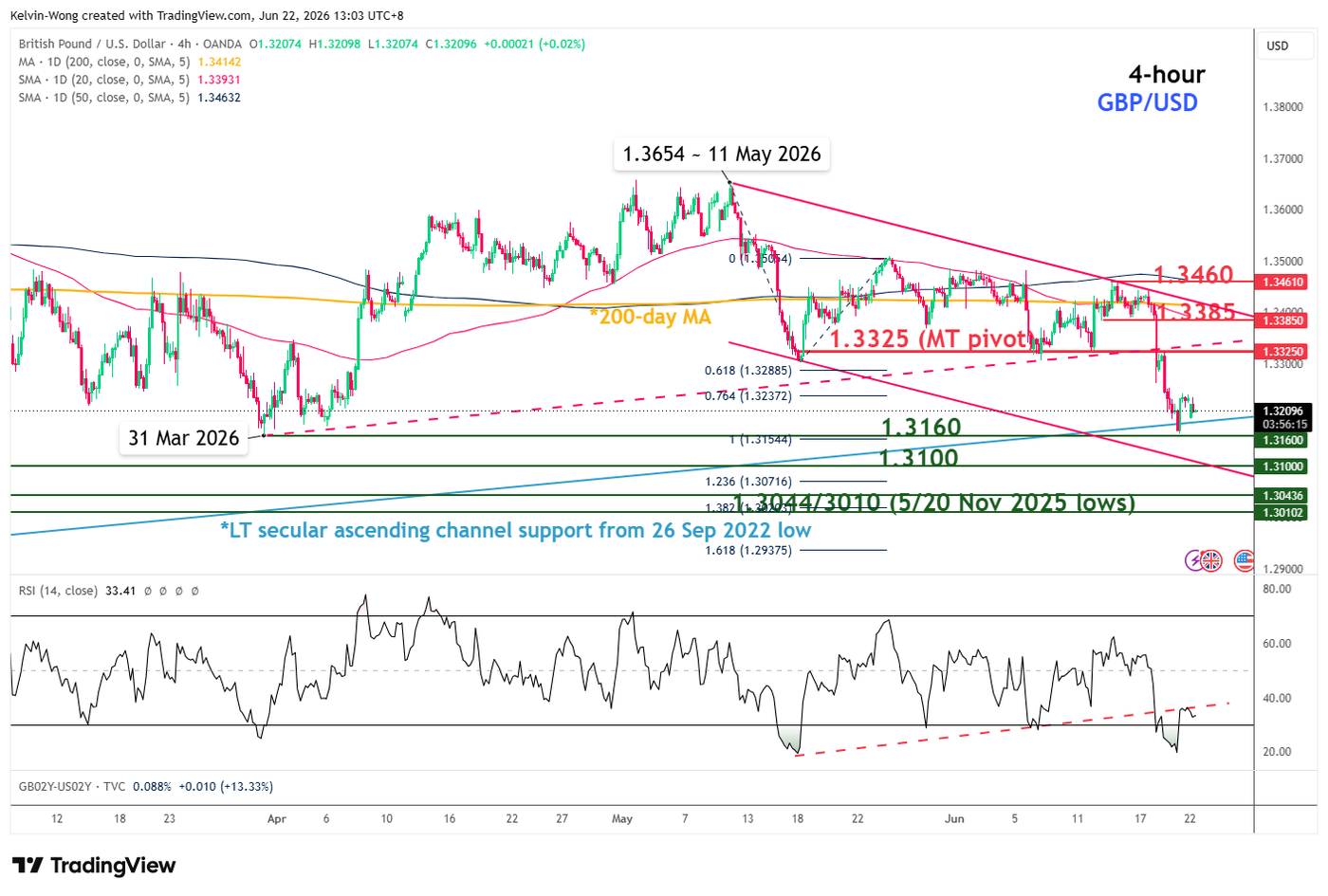 4 hour chart of GBPUSD as of 22 Jun 2026