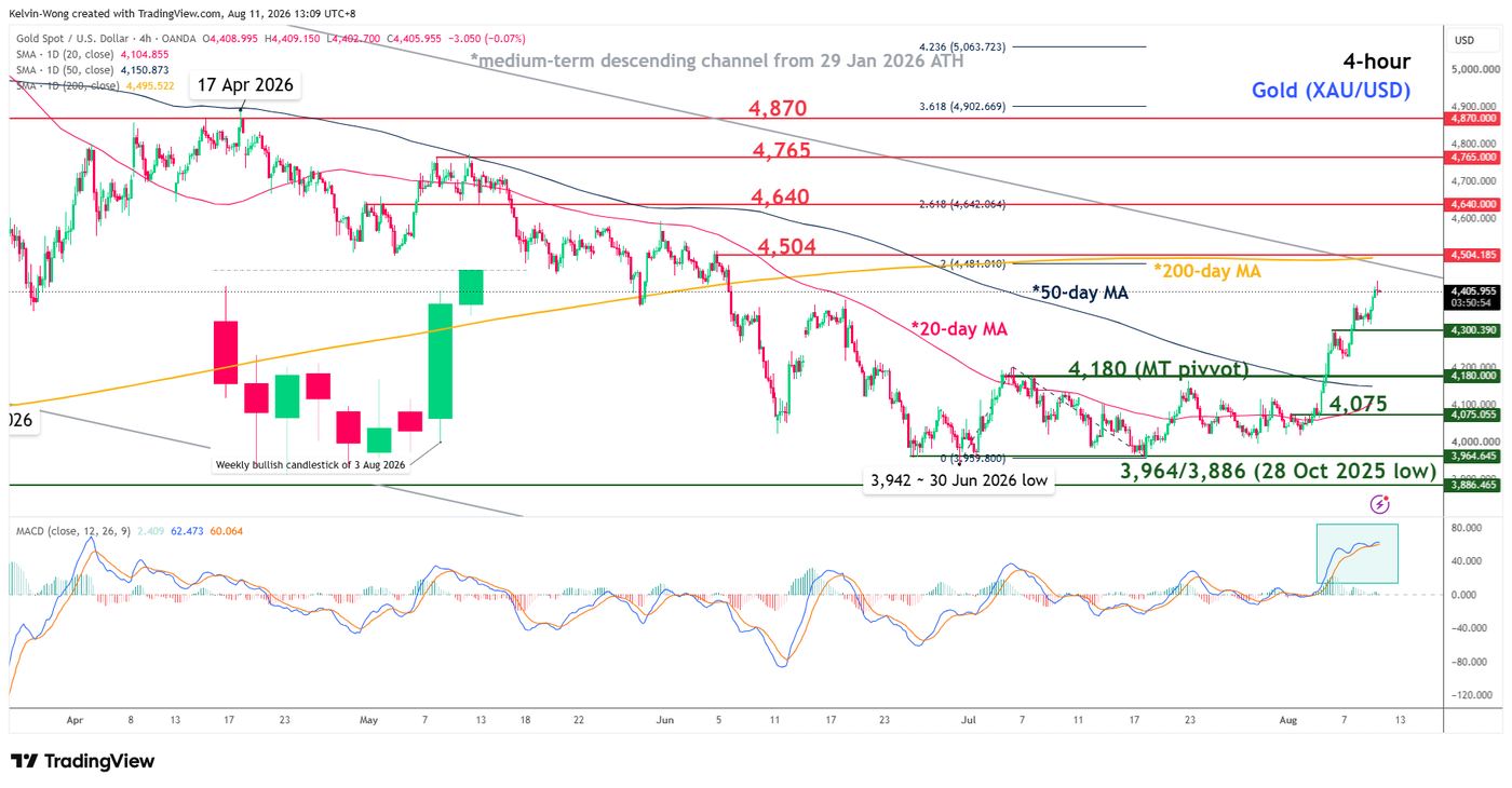 4 hour chart of Gold (XAUUSD) as of 11 Aug 2026