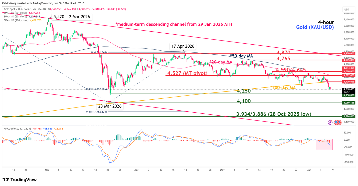 4 hour chart of Gold (XAUUSD) as of 8 Jun 2026