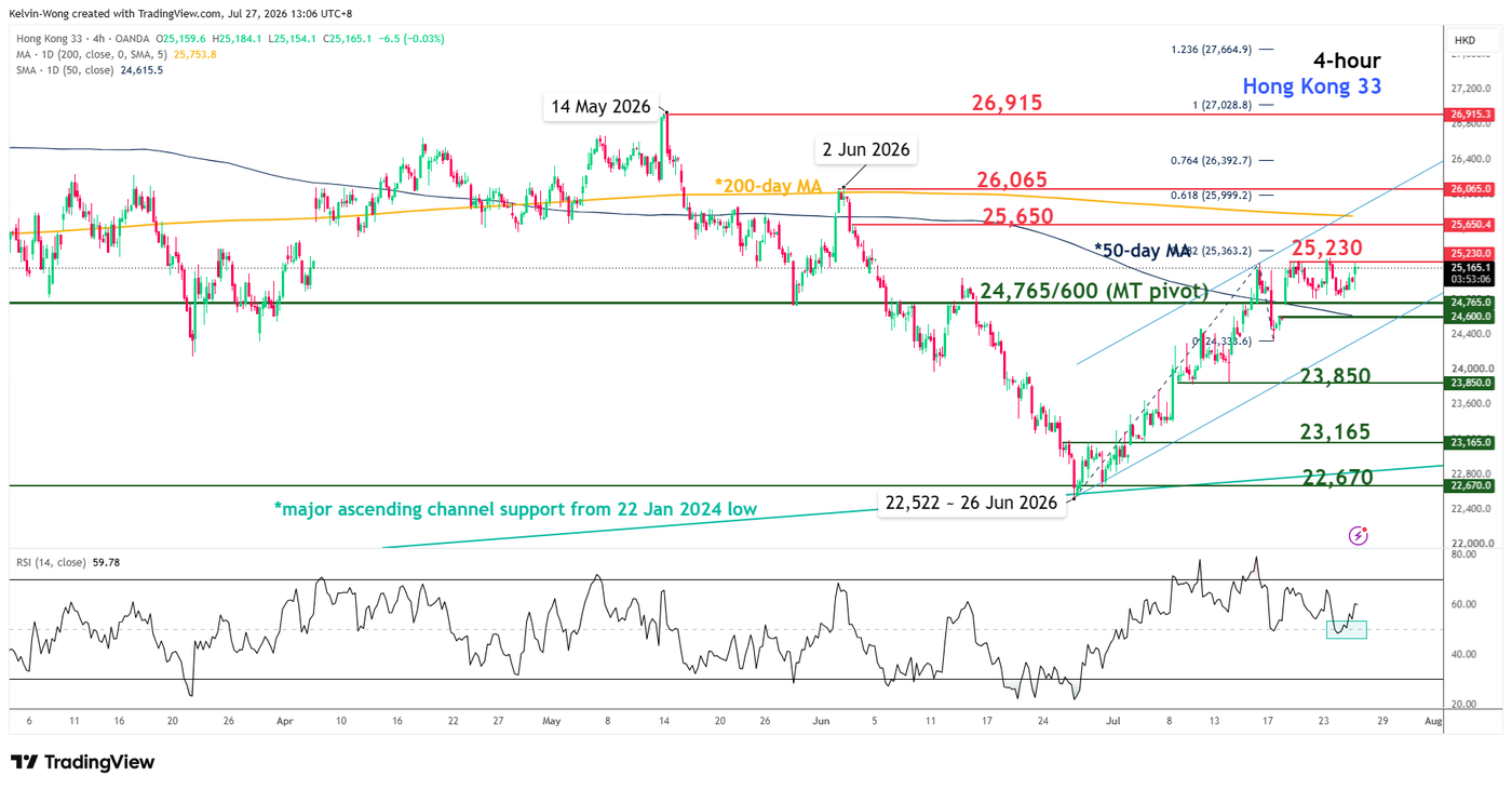 4 hour chart of Hong Kong 33 CFD as of 27 Jul 2026.png
