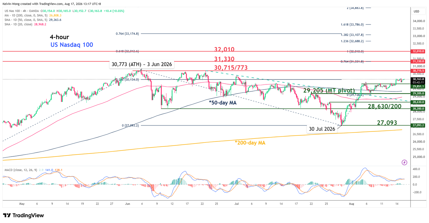 4 hour chart of US Nasdaq 100 CFD as of 17 Aug 2026