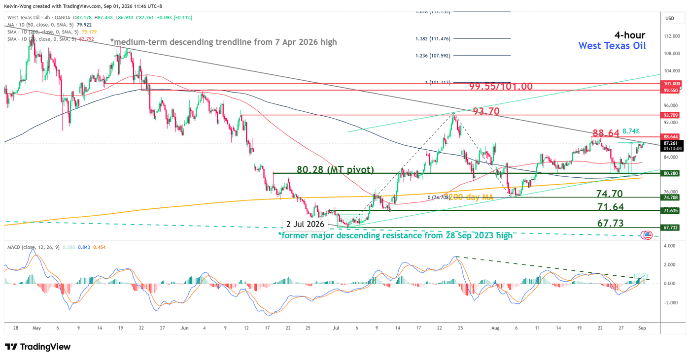 4 hour chart of West Texas Oil as of 1 Sep 2026