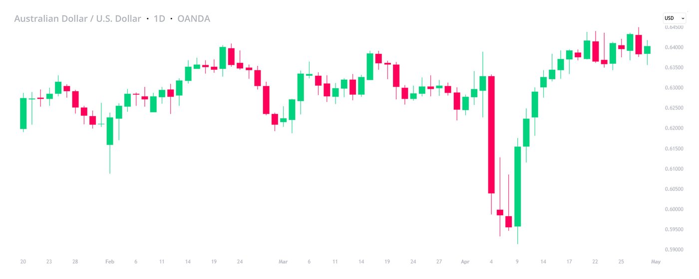 AUD-USD-100-Days-of-Trump-1