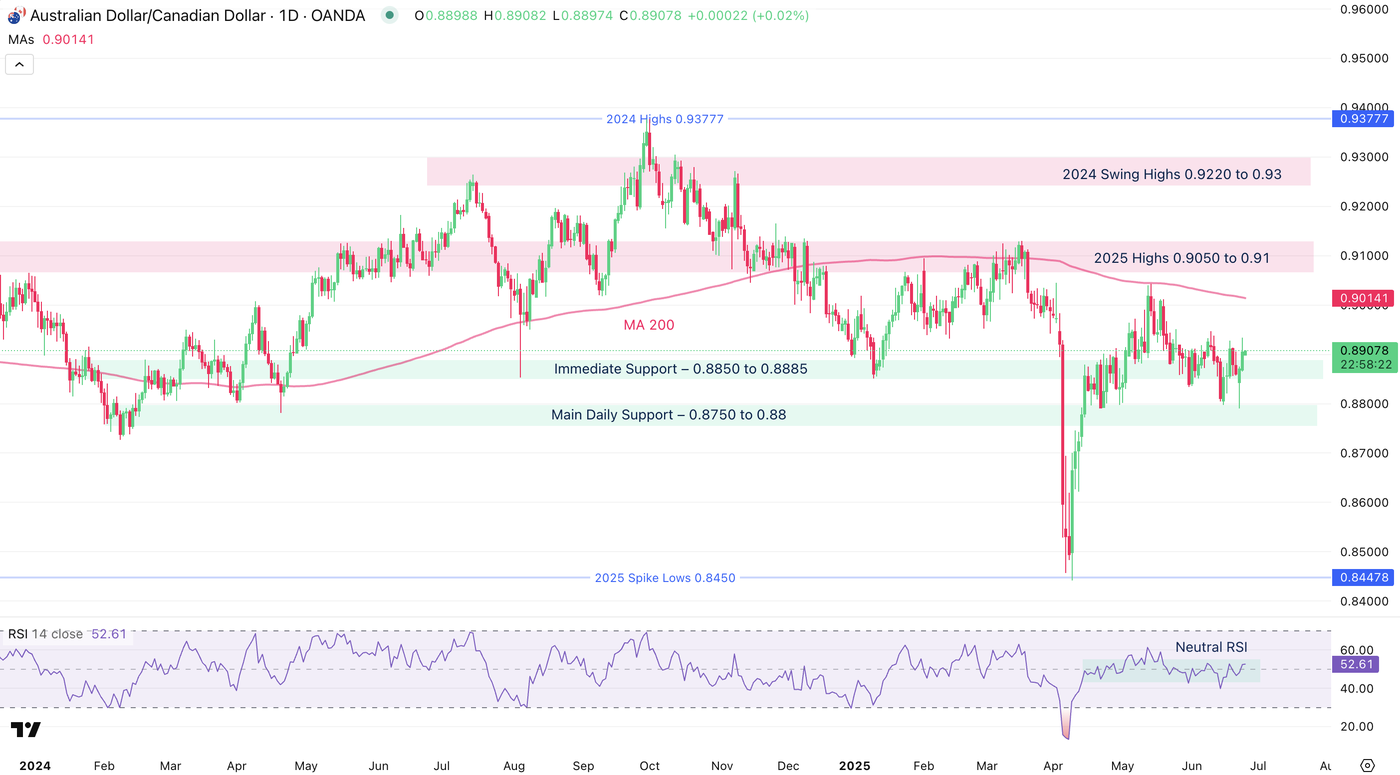 AUDCAD Chart - Currency to Watch in July 2025