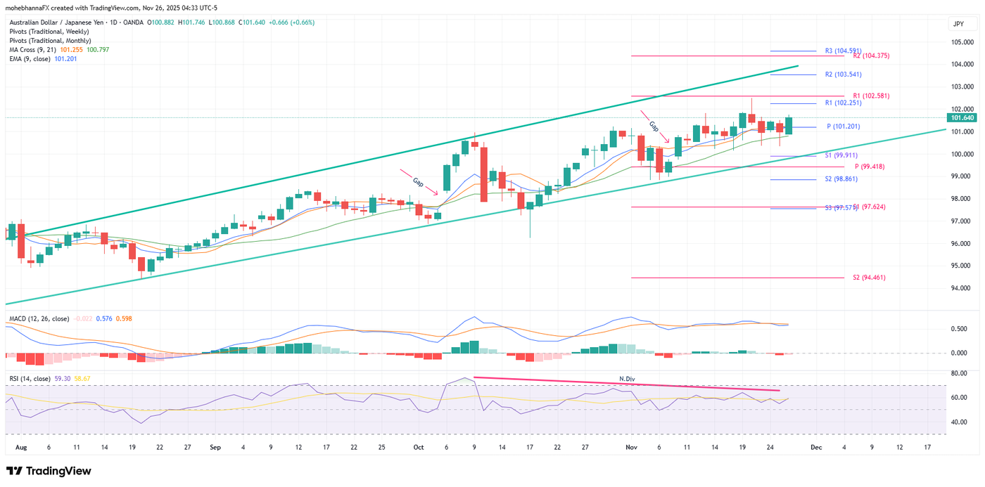 AUDJPY_2025-11-26_04-33-31