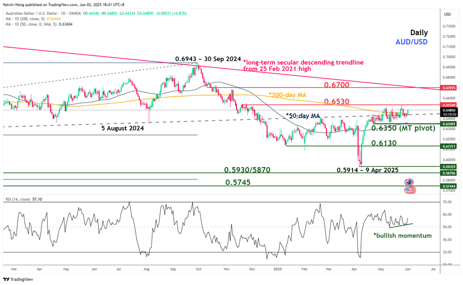 AUDUSD chart by OANDA