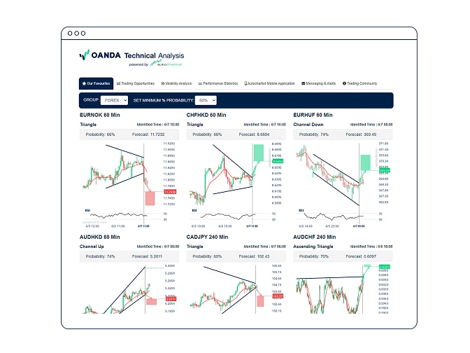 AU Technical analysis tools