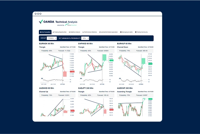 AU Technical analysis web