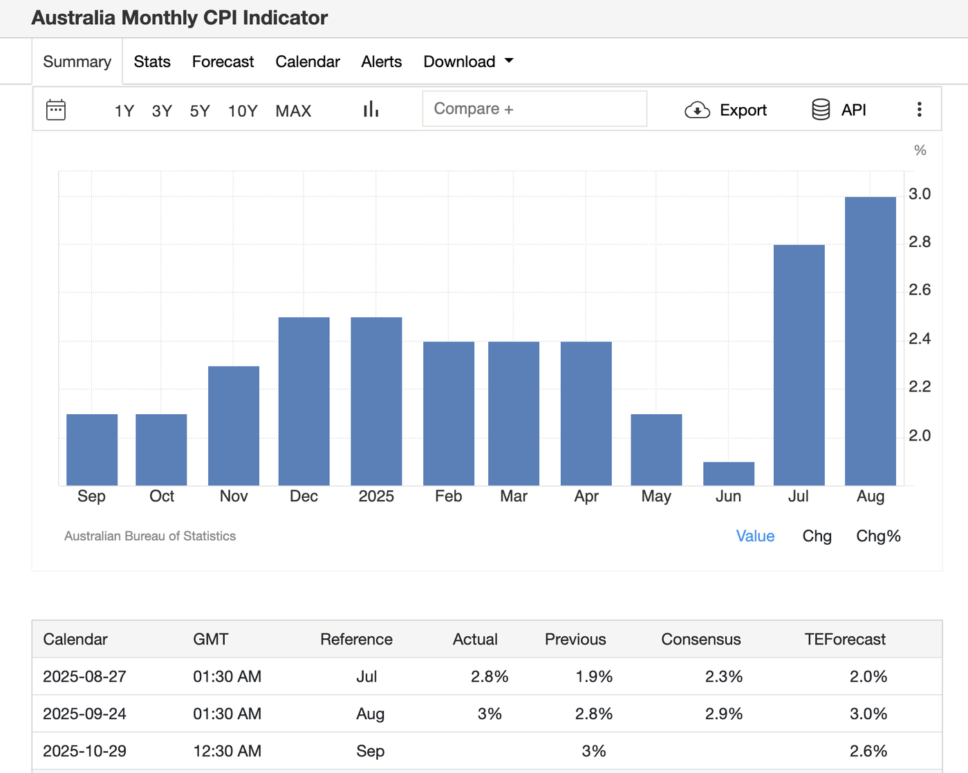 Australia monthly cpi how to read economic calendar #2