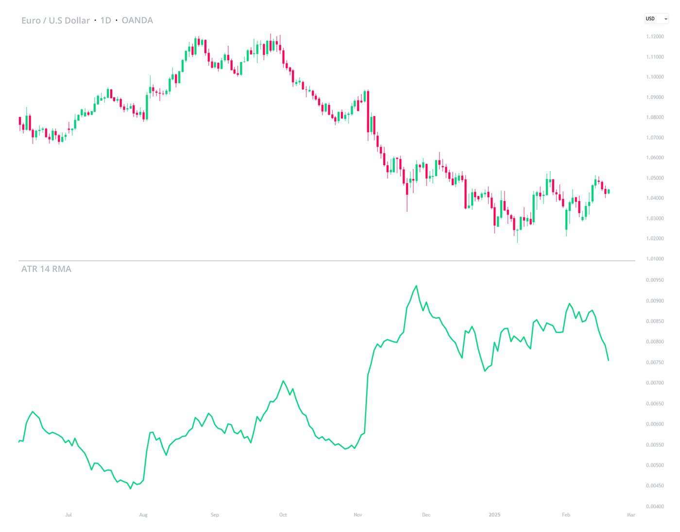 Average-True-Range-EUR-USD