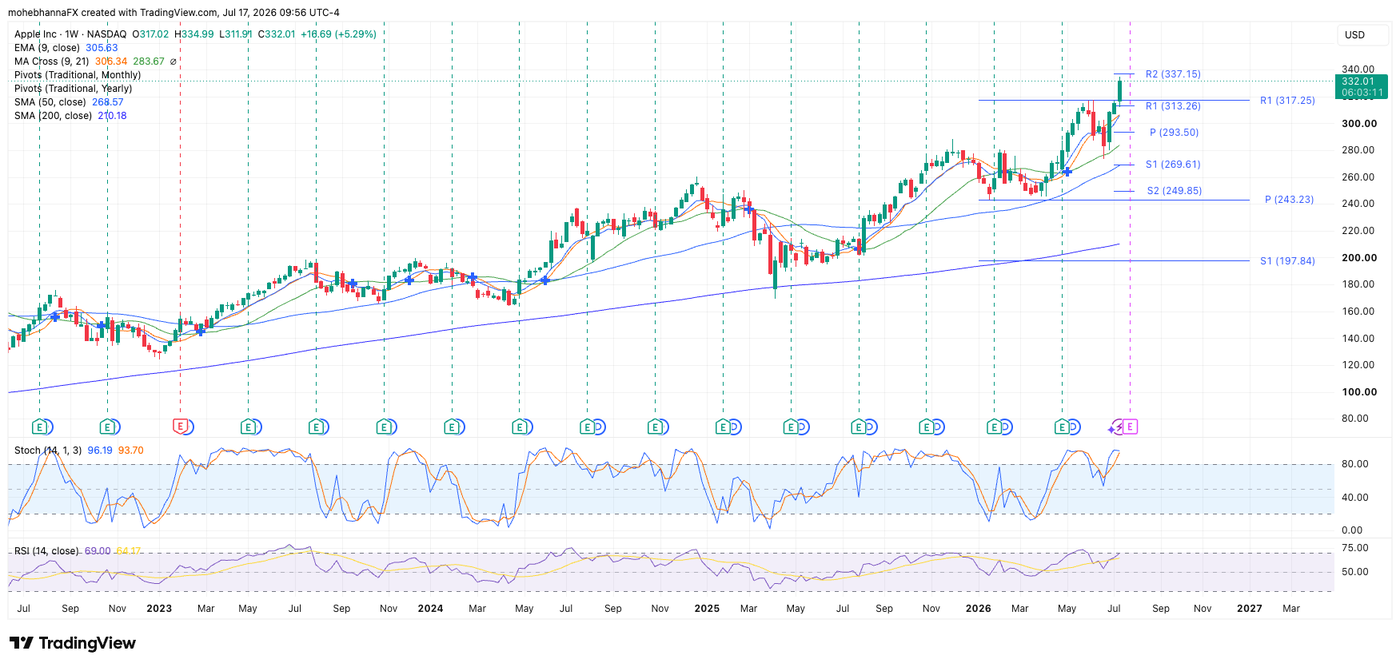 AAPL weekly chart - Earnings Q2 2026