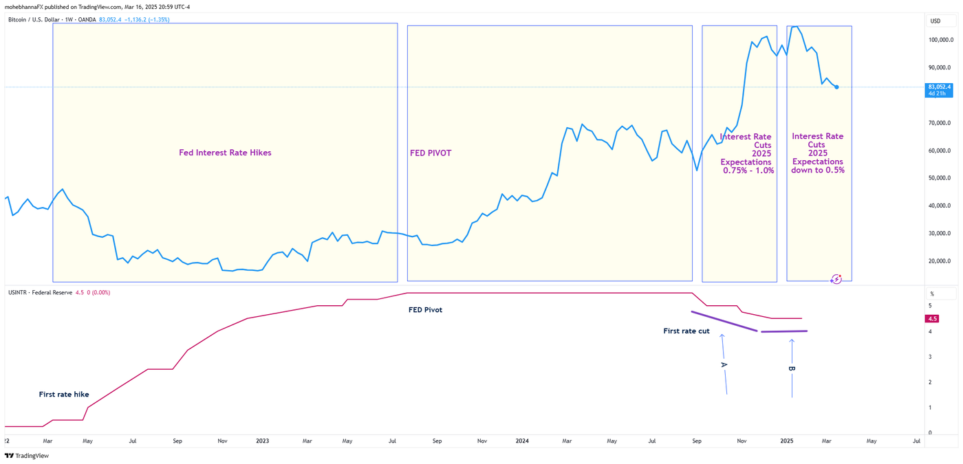 BTCUSD Interest rate phases