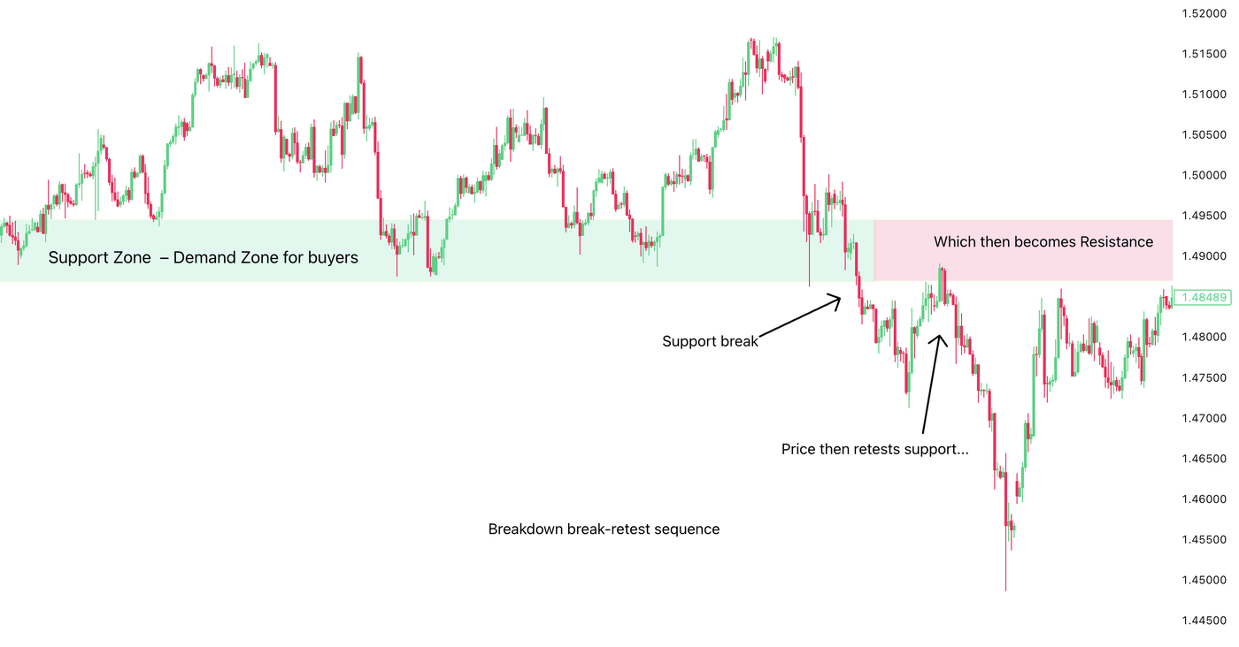 Bearish break-retest