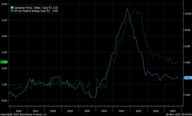 Bloomberg - Eurozone CPI - Core CPI