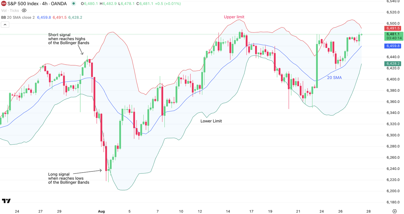 Bollinger bands
