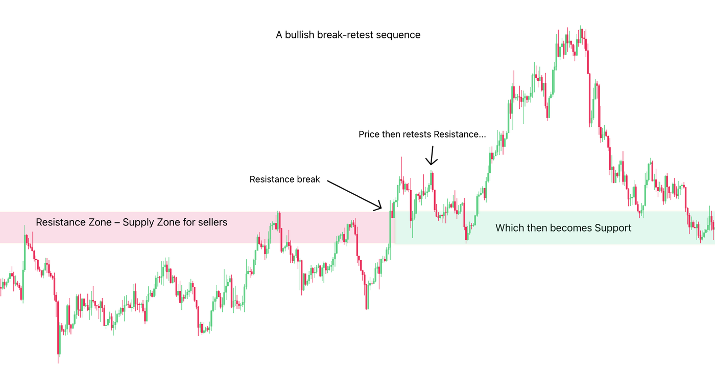 Bullish break retest
