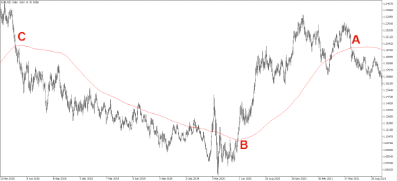 Buy signal 1 and sell signals 5 between March 2018 and September 2021