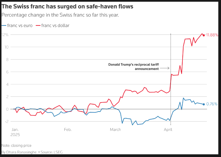 CHF Performance vs EURO USD