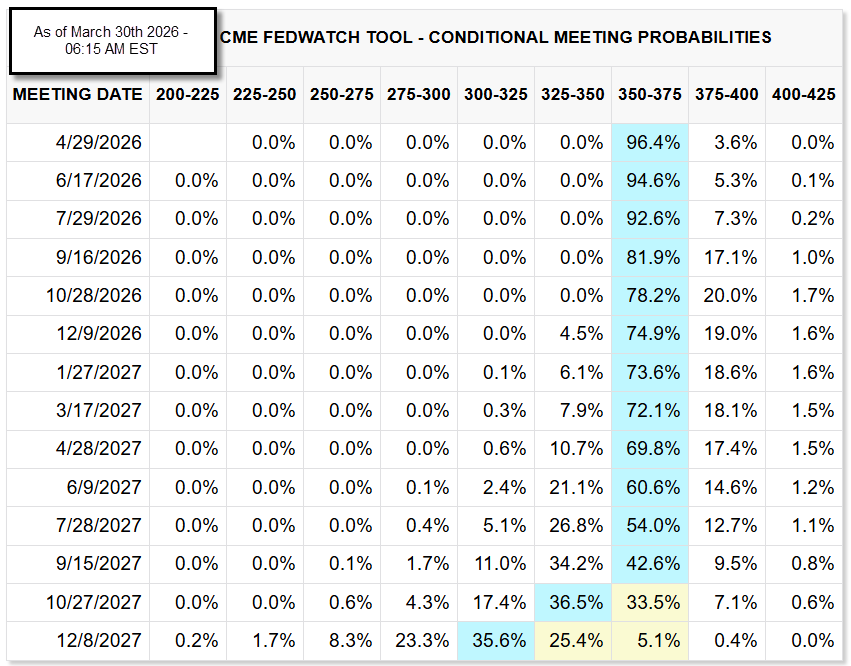 CME FedWatch FOMC March 30th 2026