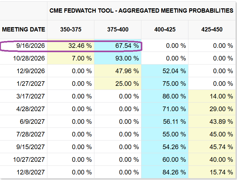 CME FedWatch tool aggregated FOMC meeting probabilities as of 1 Sep 2026