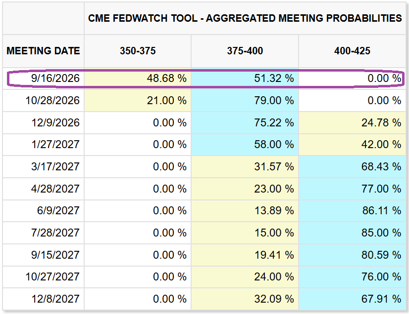CME FedWatch tool aggregated FOMC meeting probabilities as of 11 Aug 2026