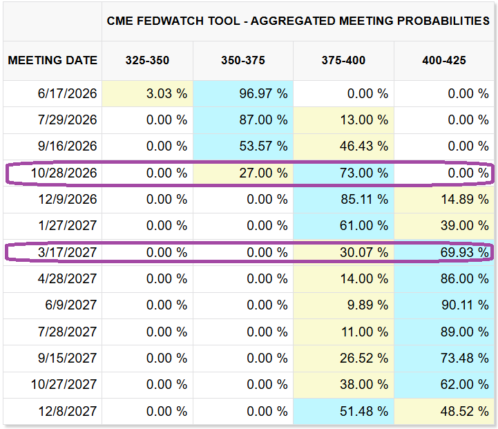 CME FedWatch tool aggregated meeting probabilities as of 8 Jun 2026
