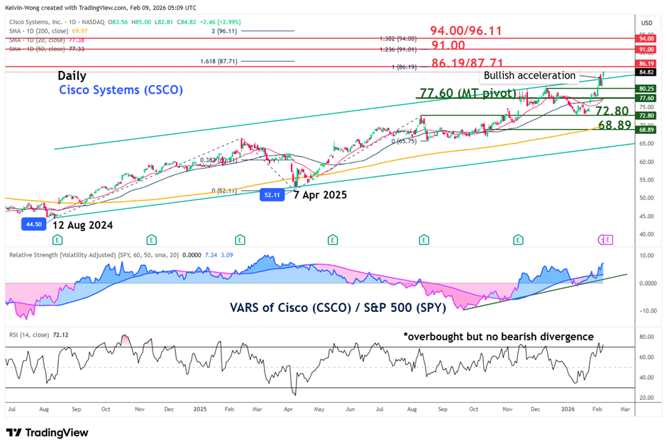 Chart of the week - Cisco-3