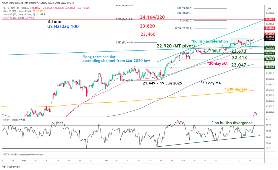 Chart of the week - NASDAQ-chart