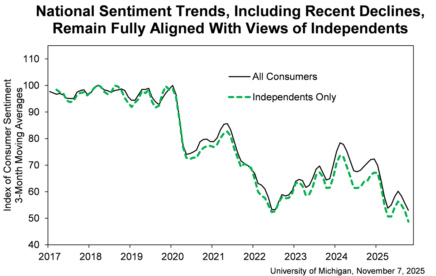 Consumer sentiment
