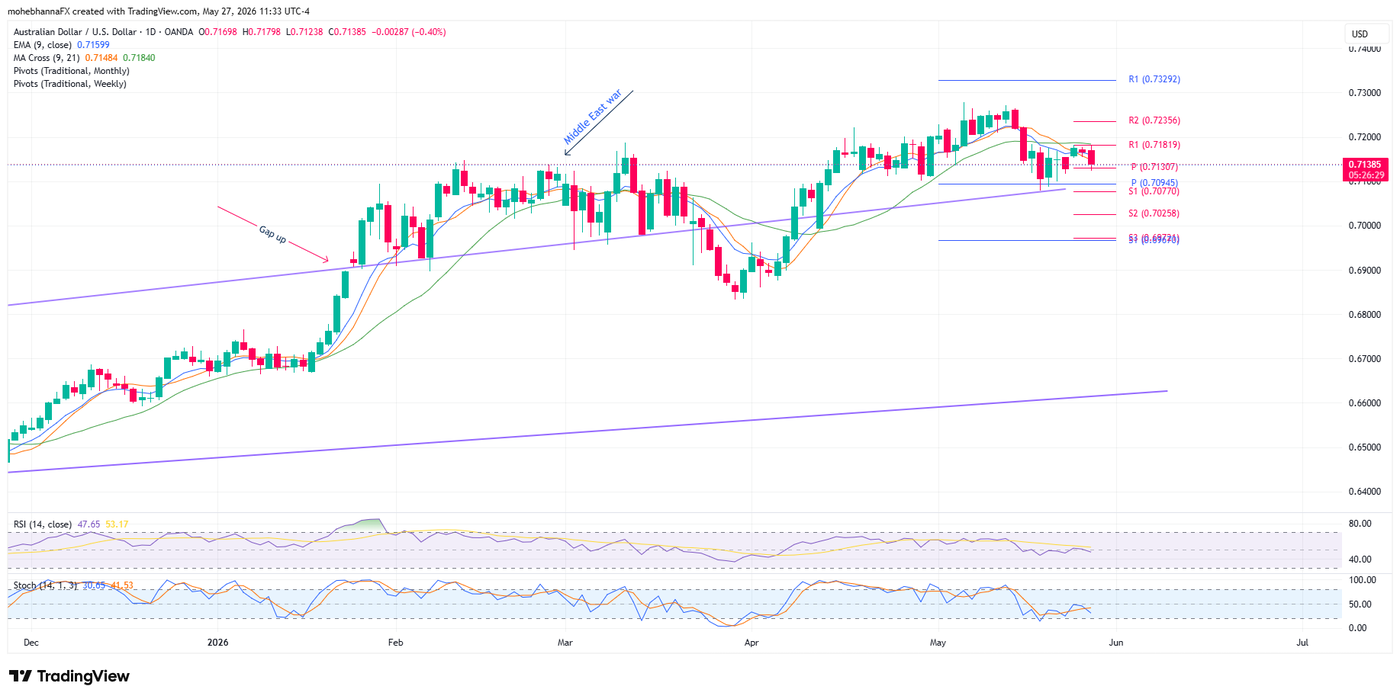 Daily AUDUSD_2026-05-27_11-33-31