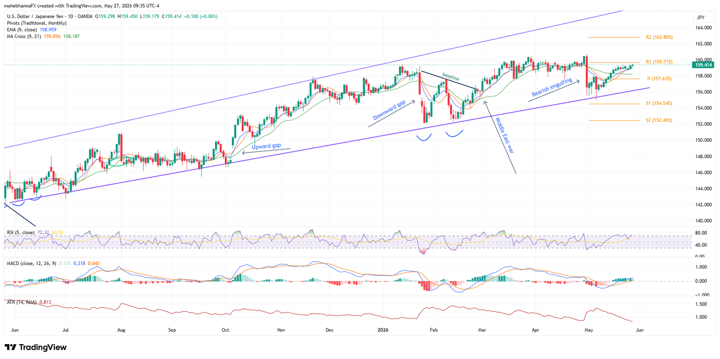 Daily chart USDJPY_2026-05-27_09-35-16